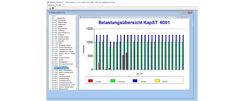 Das Bild zeigt ein Diagramm mit einer Belastungsübersicht
